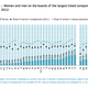 Image for article titled After Norway forced companies to fill 40% of board seats with women, company values declined 2.6%